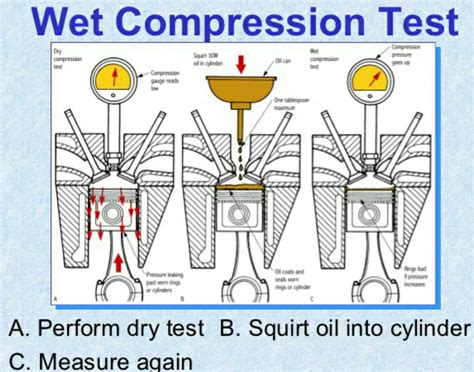 compression test dry and wet|compression check cylinder difference.